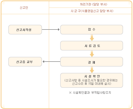 영업신고절차도